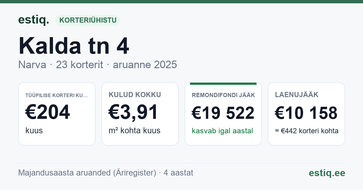 Narva linn, Kalda tn 4 korteriühistu: põhinäitajad 2025 — tüüpiline korter €204 kuus