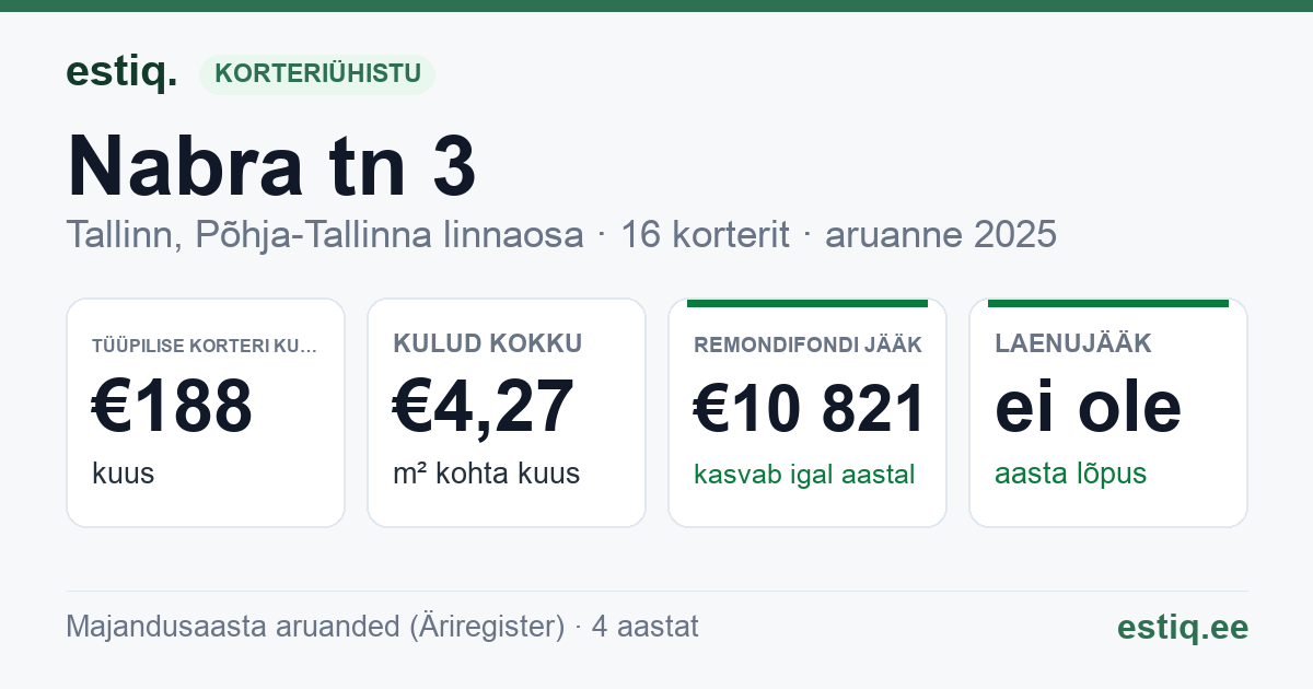 Tallinn, Nabra tn 3 korteriühistu: põhinäitajad 2025 — tüüpiline korter €188 kuus