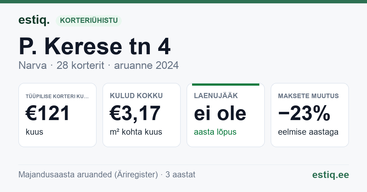 Narva linn, P. Kerese tn 4 korteriühistu: põhinäitajad 2024 — tüüpiline korter €121 kuus