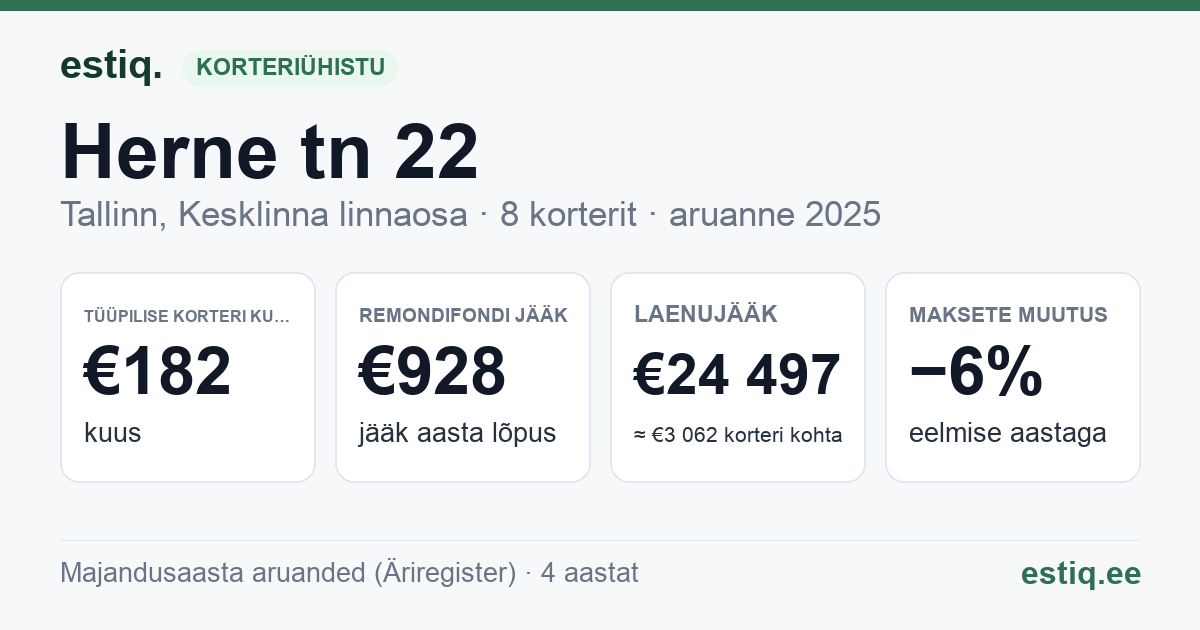 Tallinn, Herne tn 22 // Magasini tn 19 korteriühistu: põhinäitajad 2025 — tüüpiline korter €182 kuus