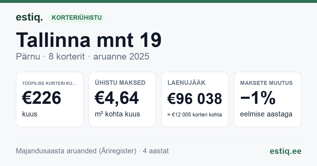 Pärnu linn, Tallinna mnt 19 korteriühistu: põhinäitajad 2025 — tüüpiline korter €226 kuus