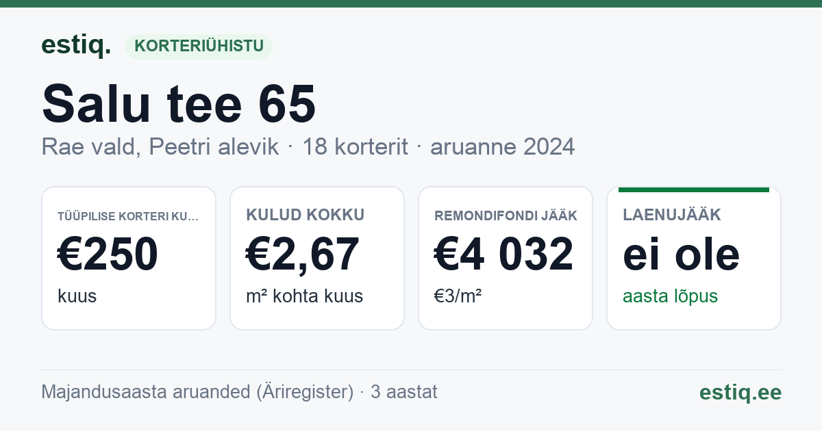 Rae vald, Peetri alevik, Salu tee 65 korteriühistu: põhinäitajad 2024 — tüüpiline korter €250 kuus