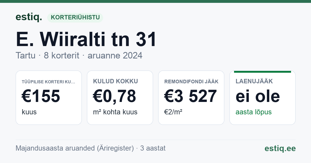 Tartu linn, E. Wiiralti tn 31 korteriühistu: põhinäitajad 2024 — tüüpiline korter €155 kuus