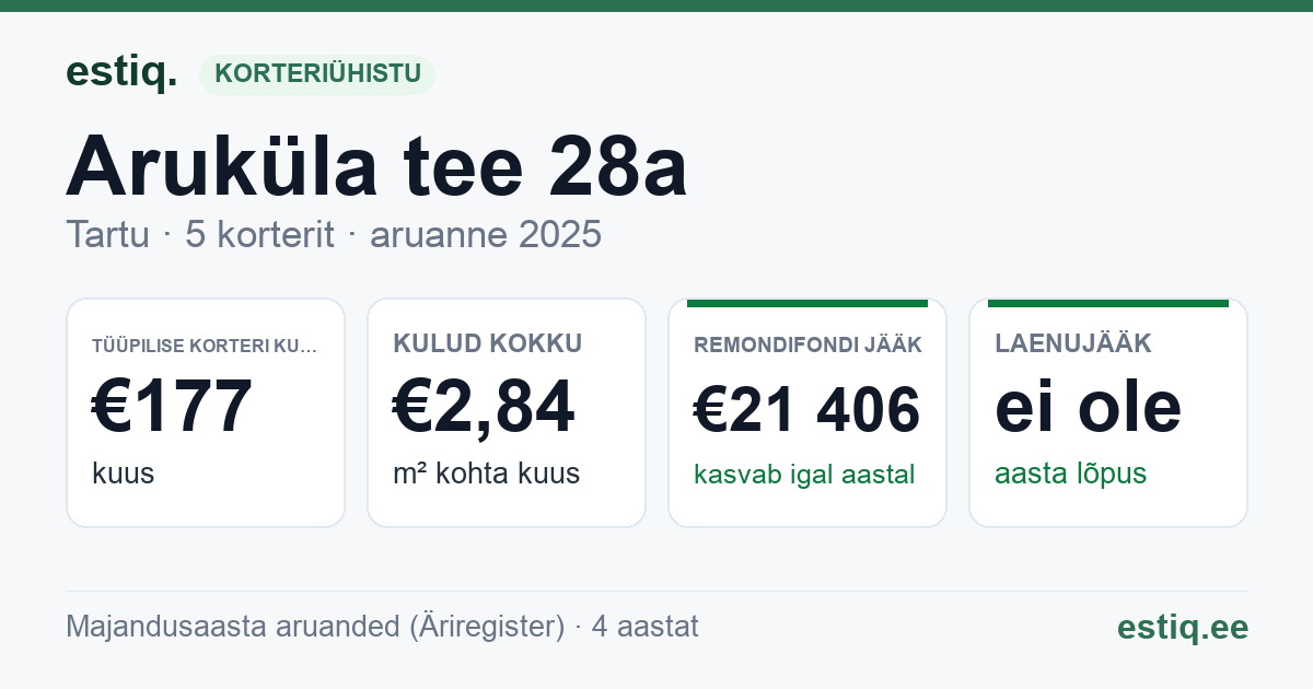 Tartu linn, Aruküla tee 28a korteriühistu: põhinäitajad 2025 — tüüpiline korter €177 kuus