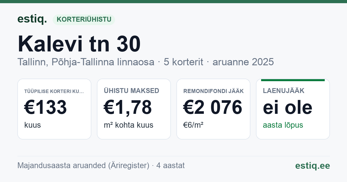 Tallinn, Kalevi tn 30 korteriühistu: põhinäitajad 2025 — tüüpiline korter €133 kuus
