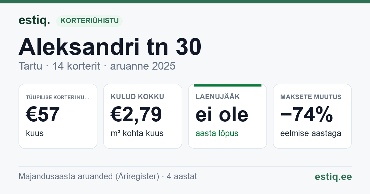 Tartu linn, Aleksandri tn 30 korteriühistu: põhinäitajad 2025 — tüüpiline korter €57 kuus