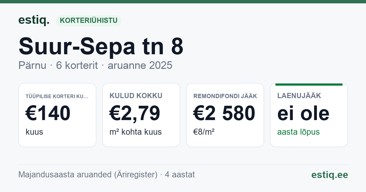Pärnu linn, Suur-Sepa tn 8 korteriühistu: põhinäitajad 2025 — tüüpiline korter €140 kuus