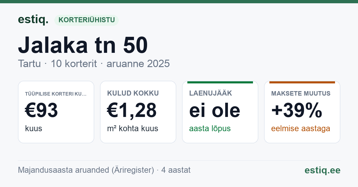Tartu linn, Jalaka tn 50 korteriühistu: põhinäitajad 2025 — tüüpiline korter €93 kuus