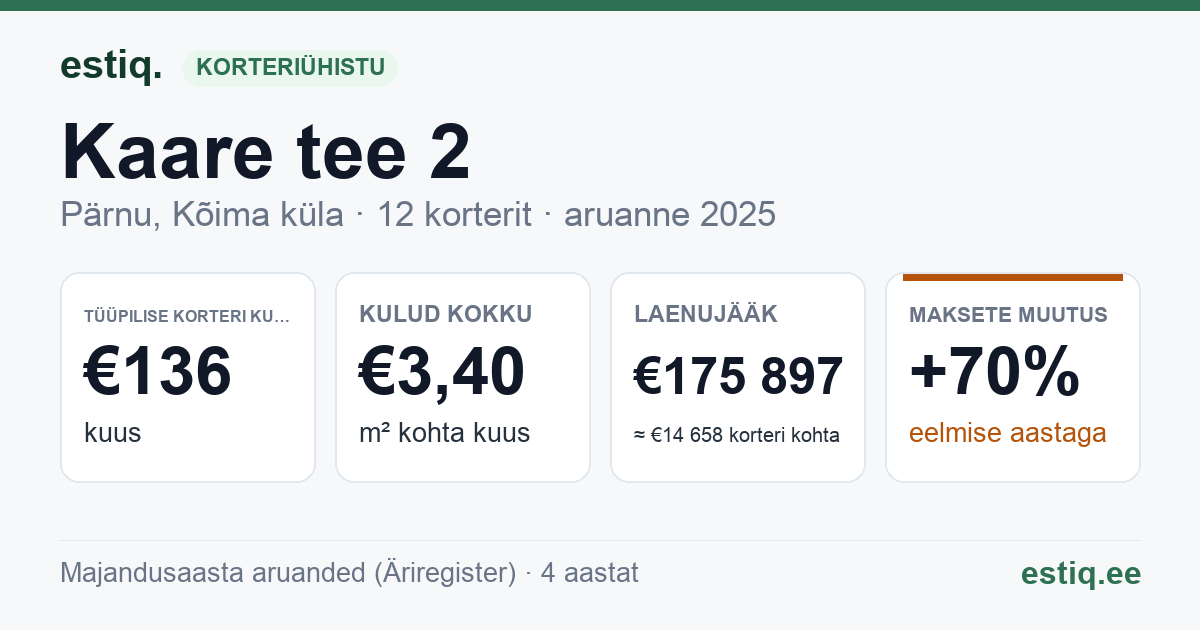 Pärnu linn, Kõima küla, Kaare tee 2 korteriühistu: põhinäitajad 2025 — tüüpiline korter €136 kuus
