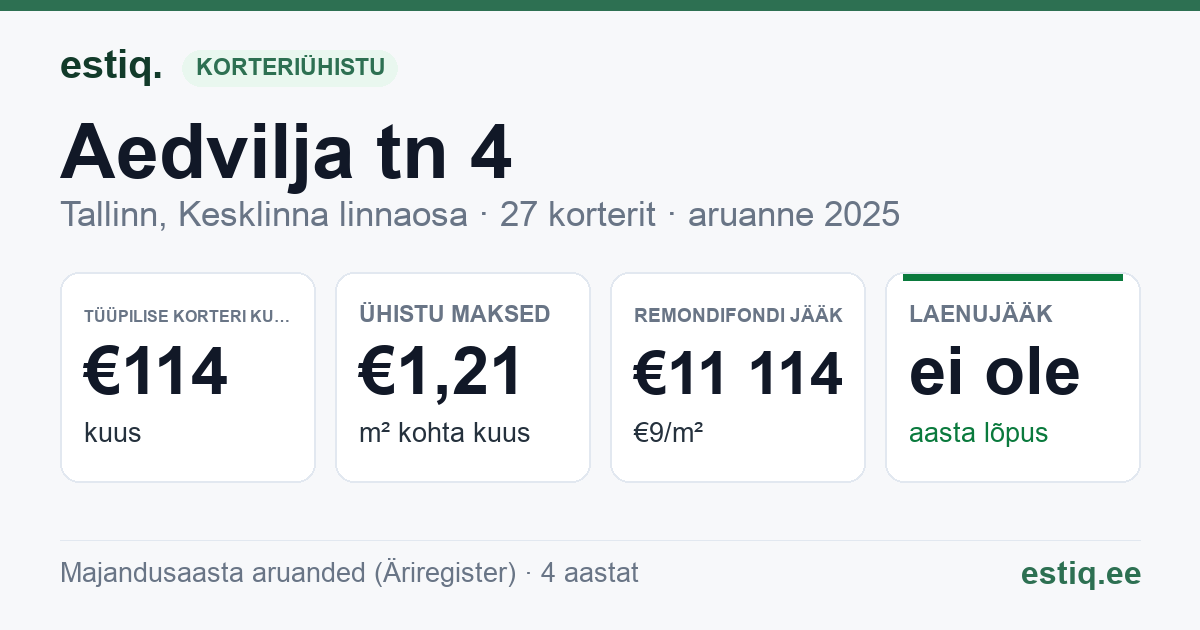 Tallinn, Aedvilja tn 4 korteriühistu: põhinäitajad 2025 — tüüpiline korter €114 kuus