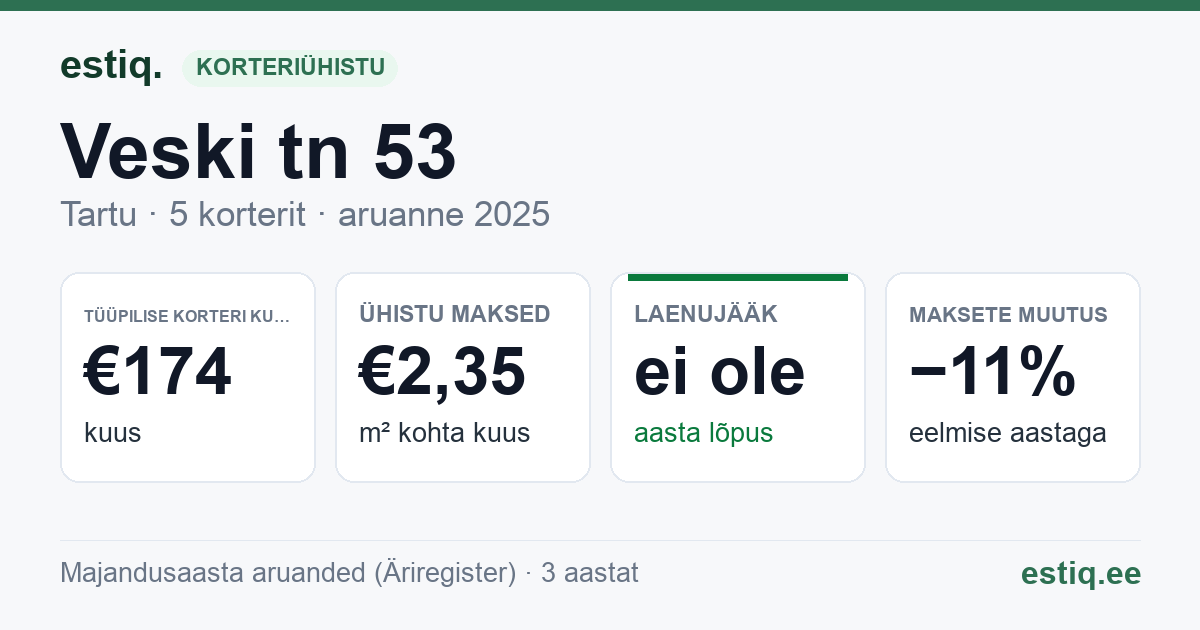 Tartu linn, Veski tn 53 // 53a // 55 // 55a korteriühistu: põhinäitajad 2025 — tüüpiline korter €174 kuus