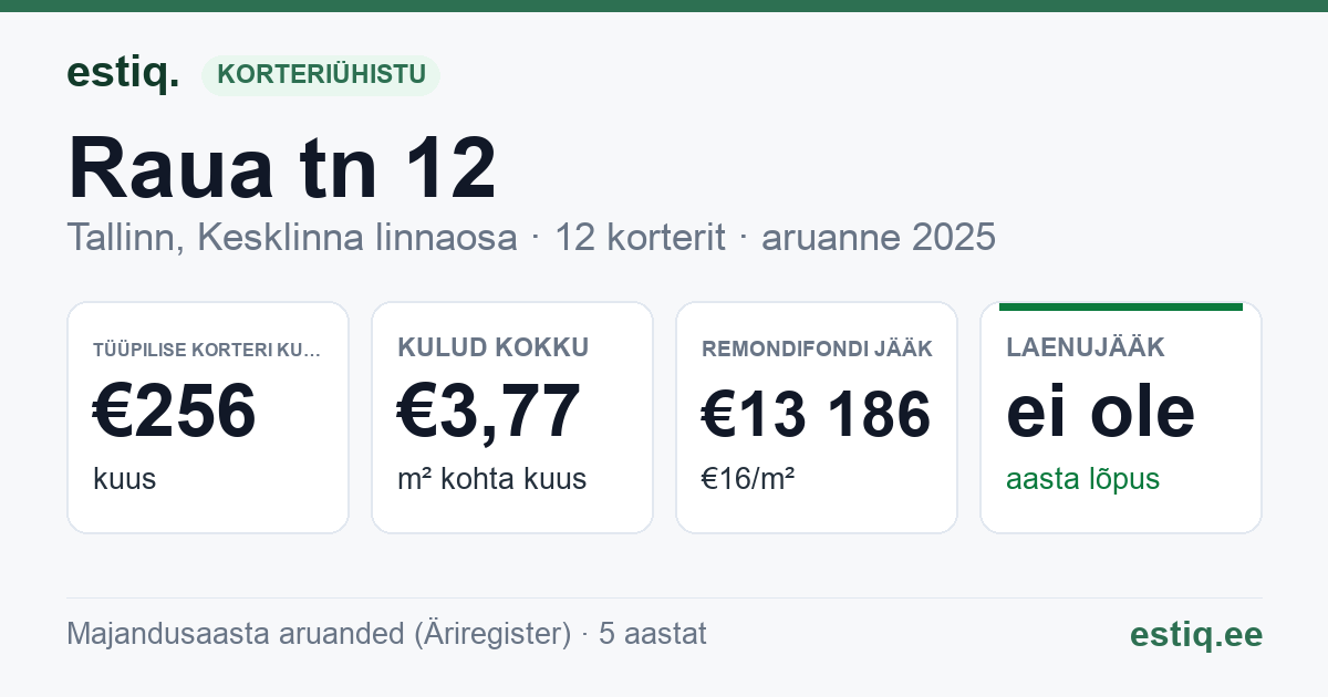 Tallinn, Raua tn 12 korteriühistu: põhinäitajad 2025 — tüüpiline korter €256 kuus