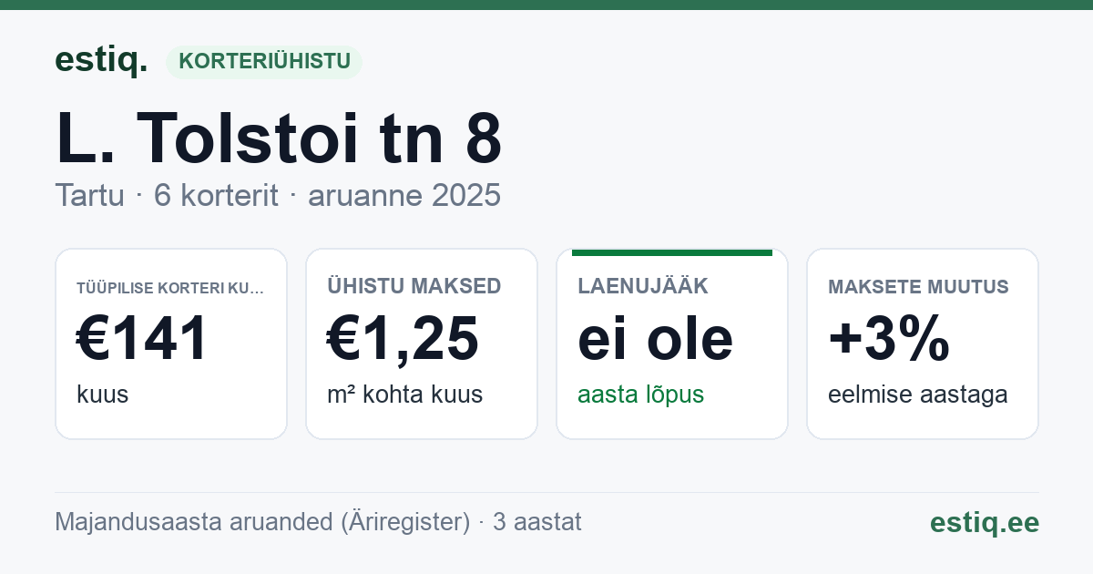 Tartu linn, L. Tolstoi tn 8 // 10 korteriühistu: põhinäitajad 2025 — tüüpiline korter €141 kuus