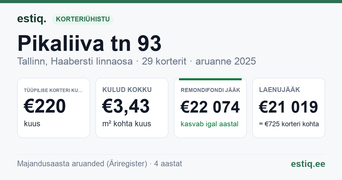 Tallinn, Pikaliiva tn 93 korteriühistu: põhinäitajad 2025 — tüüpiline korter €220 kuus