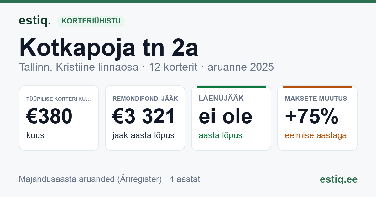 Tallinn, Kotkapoja tn 2a, Kotkapoja tn 2f, Kotkapoja tänav T4 korteriühistu: põhinäitajad 2025 — tüüpiline korter €380 kuus