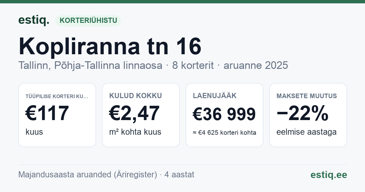 Tallinn, Kopliranna tn 16 korteriühistu: põhinäitajad 2025 — tüüpiline korter €117 kuus