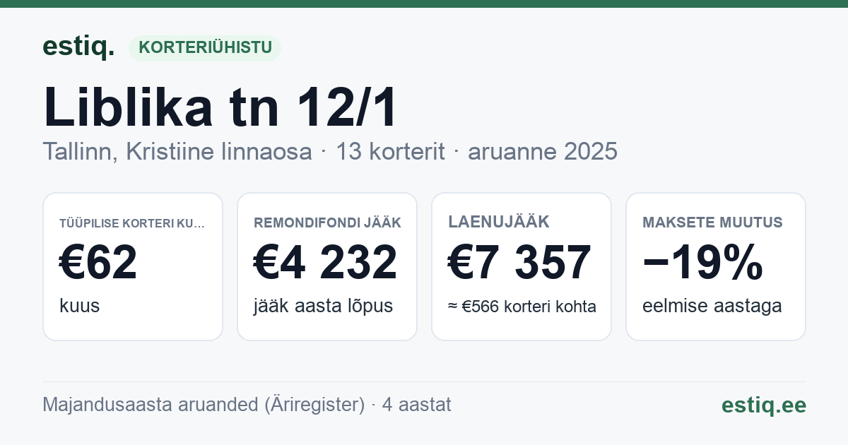 Tallinn, Liblika tn 12/1, Liblika tn 12/10, Liblika tn 12/2, Liblika tn 12/3, Liblika tn 12/4, Liblika tn 12/5, Liblika tn 12/6, Liblika tn 12/7, Liblika tn 12/8, Liblika tn 12/9, Liblika tn 12a korteriühistu: põhinäitajad 2025 — tüüpiline korter €62 kuus