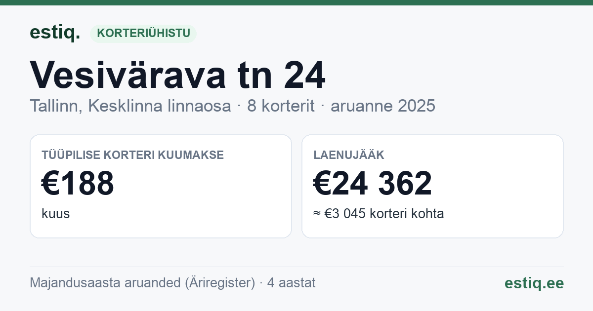 Tallinn, Vesivärava tn 24 korteriühistu: põhinäitajad 2025 — tüüpiline korter €188 kuus