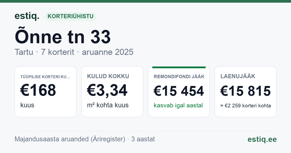 Tartu linn, Õnne tn 33 korteriühistu: põhinäitajad 2025 — tüüpiline korter €168 kuus