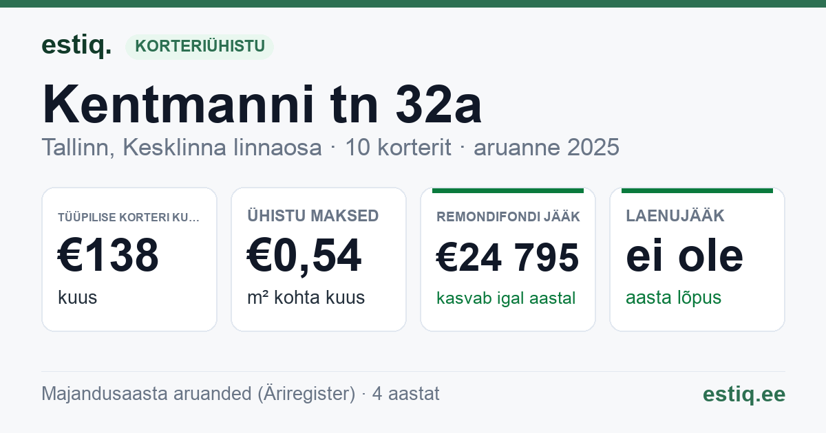 Tallinn, Kentmanni tn 32a korteriühistu: põhinäitajad 2025 — tüüpiline korter €138 kuus