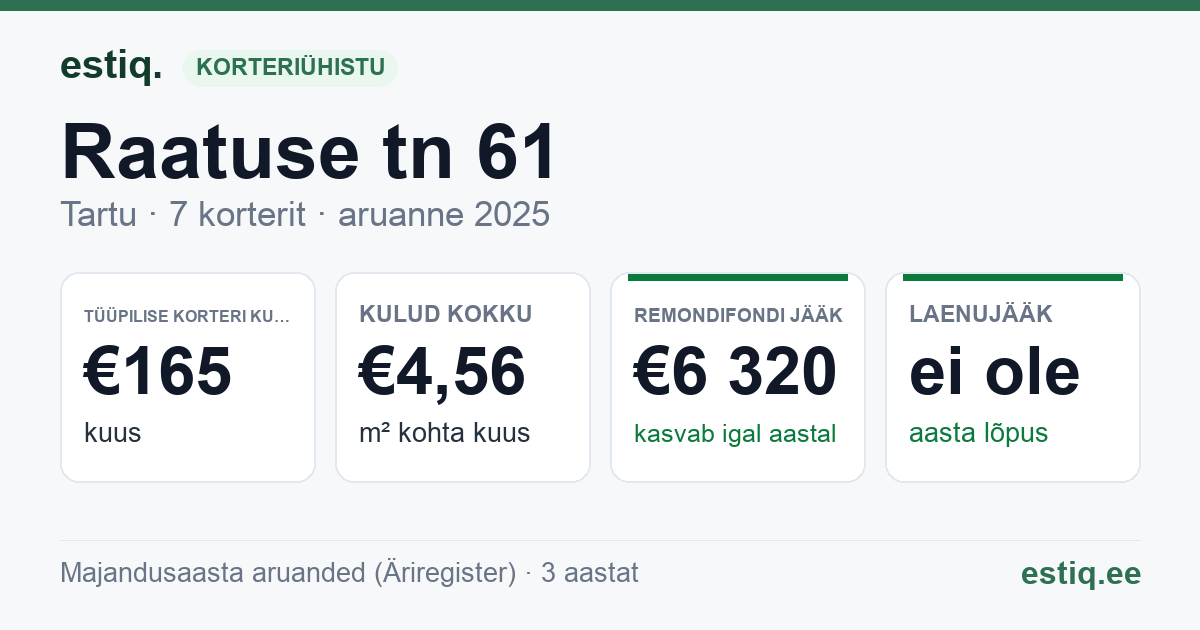 Tartu linn, Raatuse tn 61 korteriühistu: põhinäitajad 2025 — tüüpiline korter €165 kuus