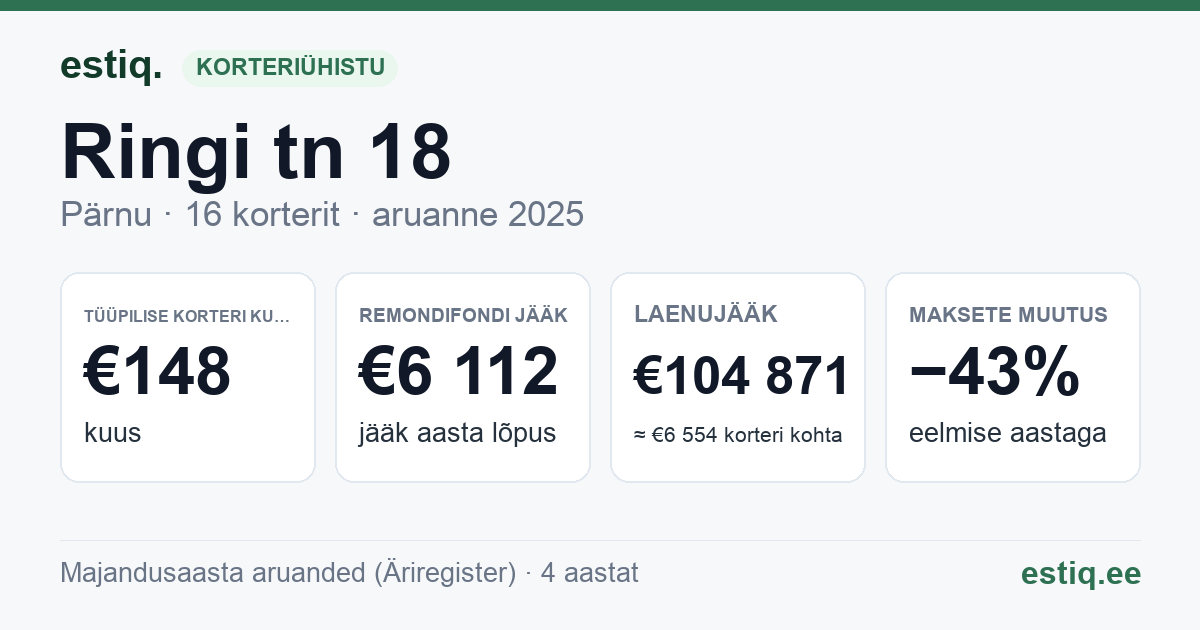 Pärnu linn, Ringi tn 18 korteriühistu: põhinäitajad 2025 — tüüpiline korter €148 kuus