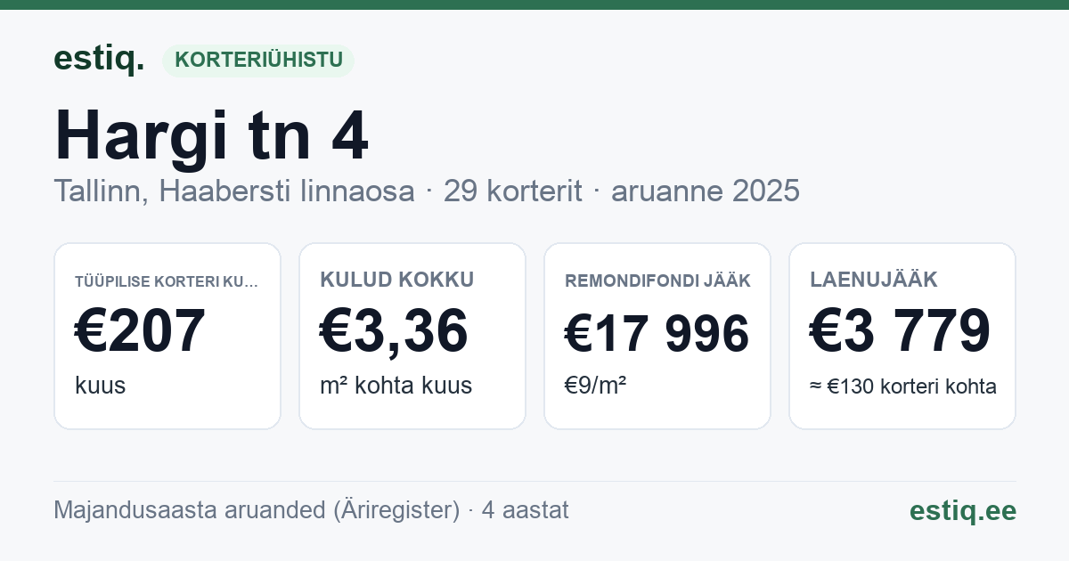 Tallinn, Hargi tn 4 korteriühistu: põhinäitajad 2025 — tüüpiline korter €207 kuus