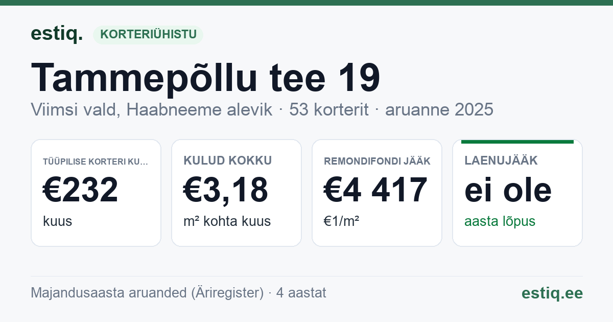 Viimsi vald, Haabneeme alevik, Tammepõllu tee 19 korteriühistu: põhinäitajad 2025 — tüüpiline korter €232 kuus