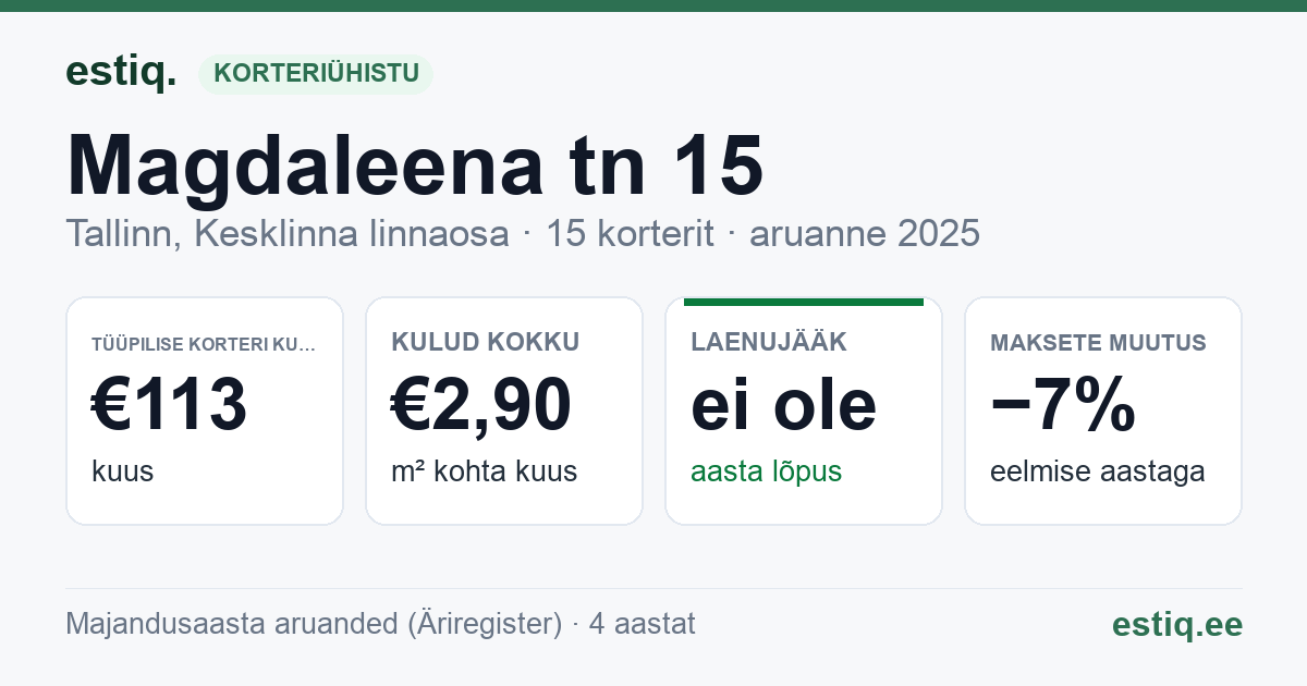 Tallinn, Magdaleena tn 15 korteriühistu: põhinäitajad 2025 — tüüpiline korter €113 kuus