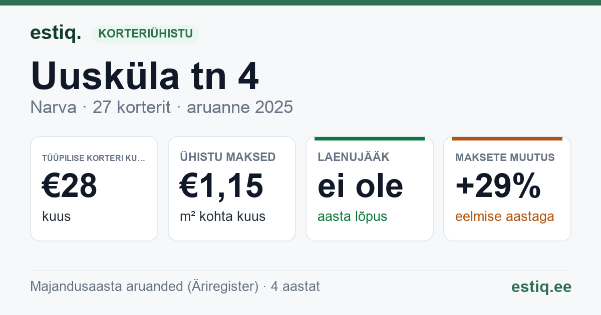 Narva linn, Uusküla tn 4 korteriühistu: põhinäitajad 2025 — tüüpiline korter €28 kuus