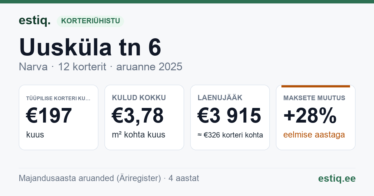 Narva linn, Uusküla tn 6 korteriühistu: põhinäitajad 2025 — tüüpiline korter €197 kuus