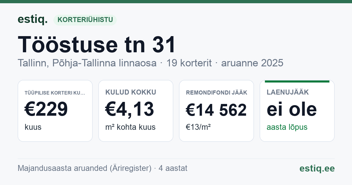 Tallinn, Tööstuse tn 31 // 31a korteriühistu: põhinäitajad 2025 — tüüpiline korter €229 kuus
