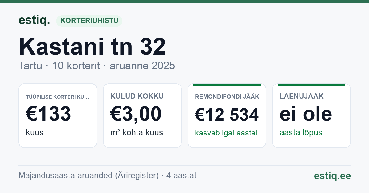 Tartu linn, Kastani tn 32 korteriühistu: põhinäitajad 2025 — tüüpiline korter €133 kuus