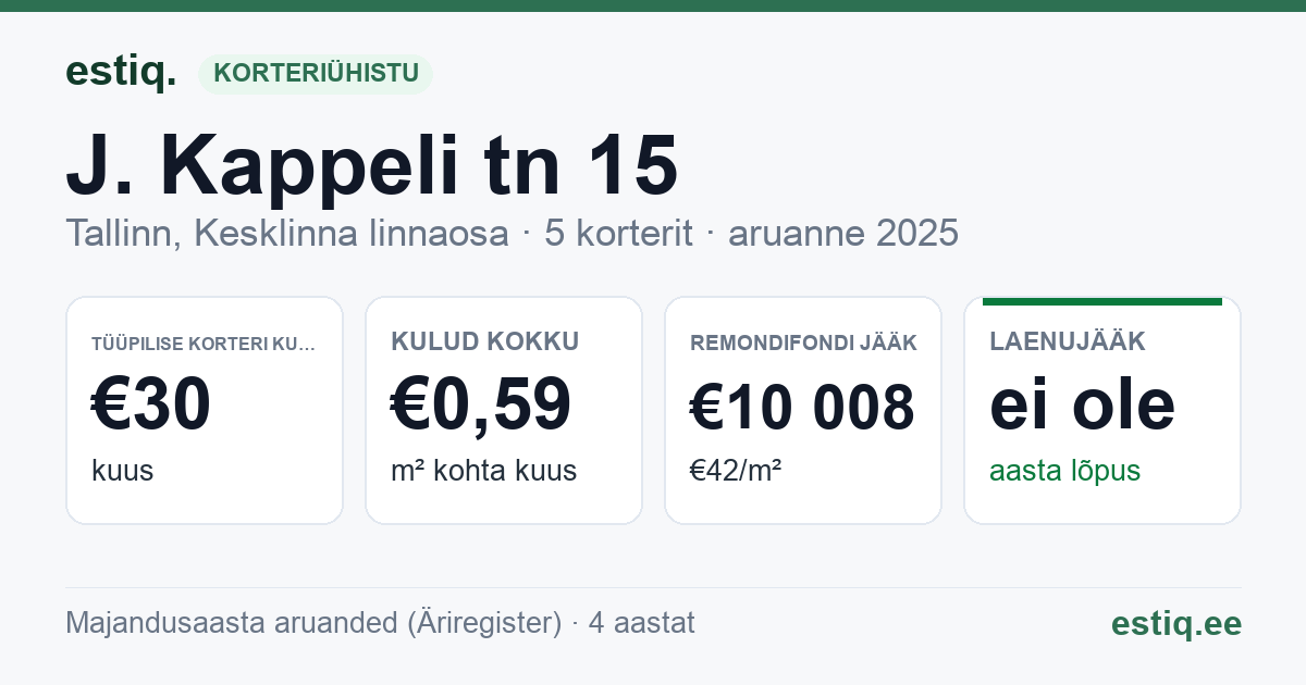 Tallinn, J. Kappeli tn 15 korteriühistu: põhinäitajad 2025 — tüüpiline korter €30 kuus
