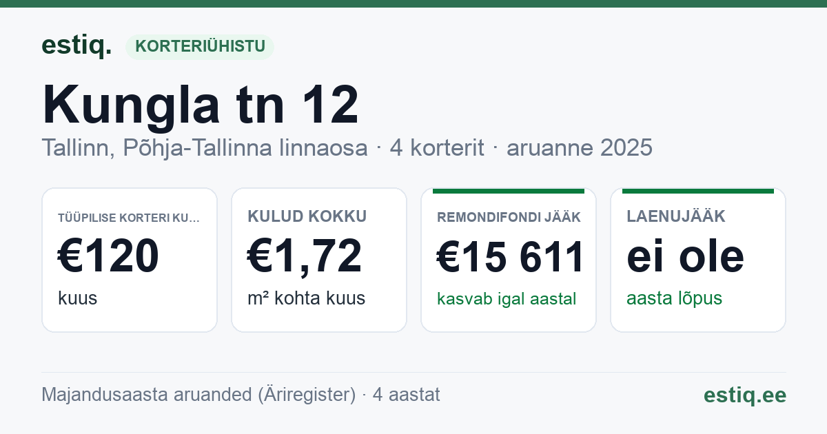 Tallinn, Kungla tn 12 korteriühistu: põhinäitajad 2025 — tüüpiline korter €120 kuus