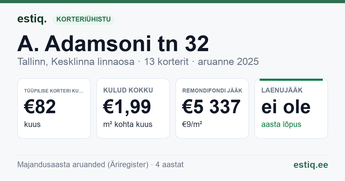 Tallinn, A. Adamsoni tn 32 korteriühistu: põhinäitajad 2025 — tüüpiline korter €82 kuus