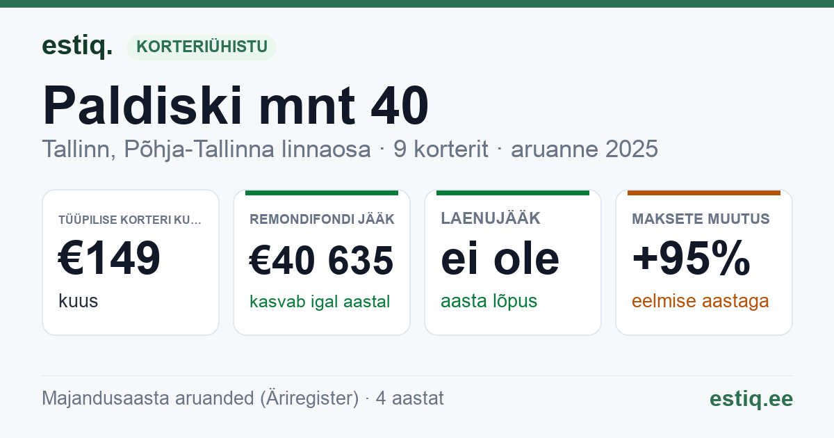 Tallinn, Paldiski mnt 40 // Telliskivi tn 2 korteriühistu: põhinäitajad 2025 — tüüpiline korter €149 kuus