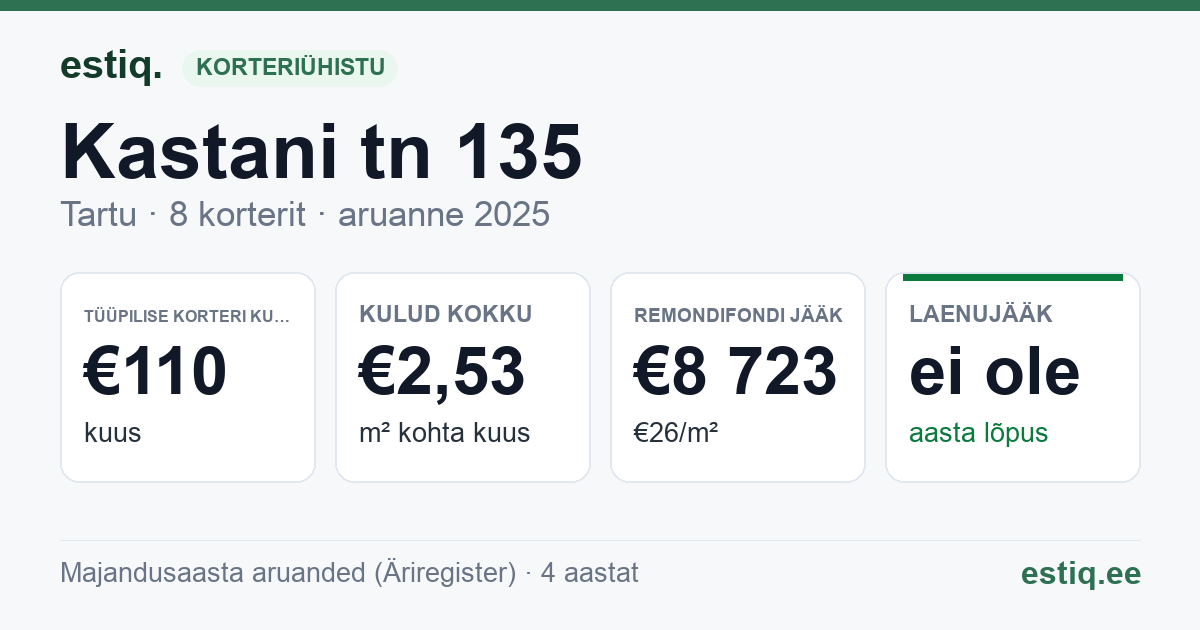 Tartu linn, Kastani tn 135 korteriühistu: põhinäitajad 2025 — tüüpiline korter €110 kuus