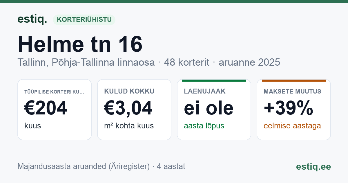 Tallinn, Helme tn 16 korteriühistu: põhinäitajad 2025 — tüüpiline korter €204 kuus