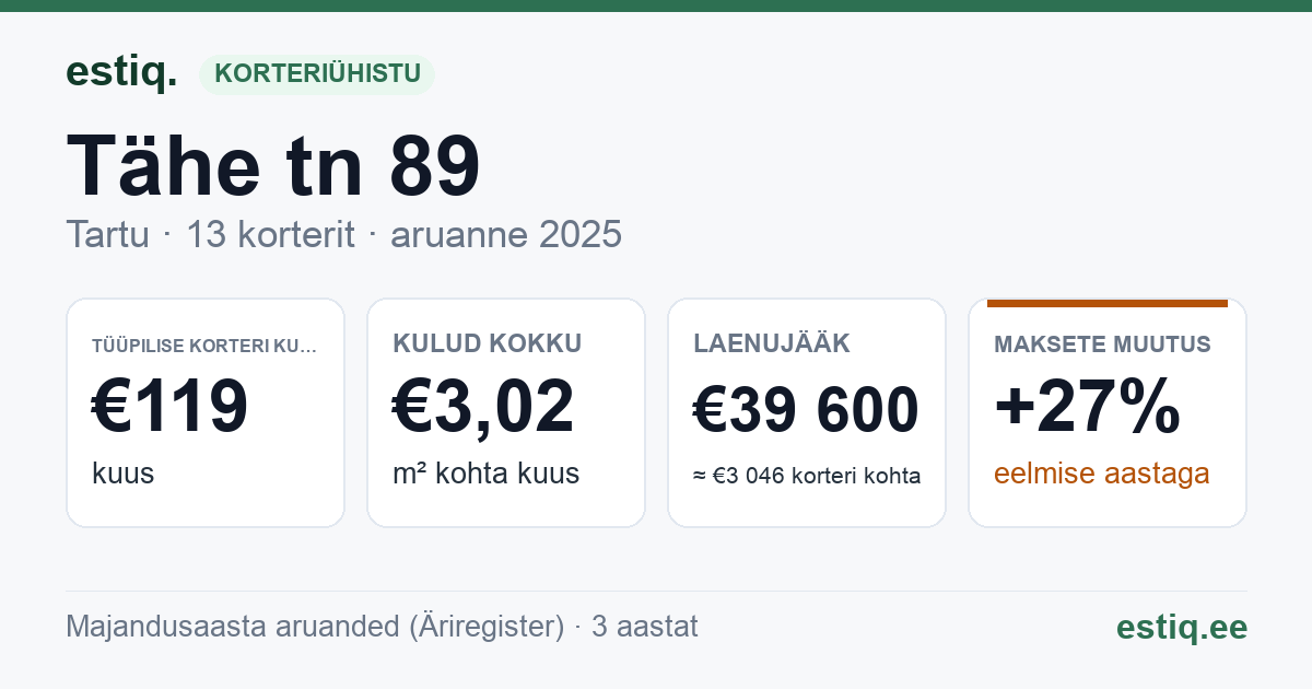 Tartu linn, Tähe tn 89 korteriühistu: põhinäitajad 2025 — tüüpiline korter €119 kuus