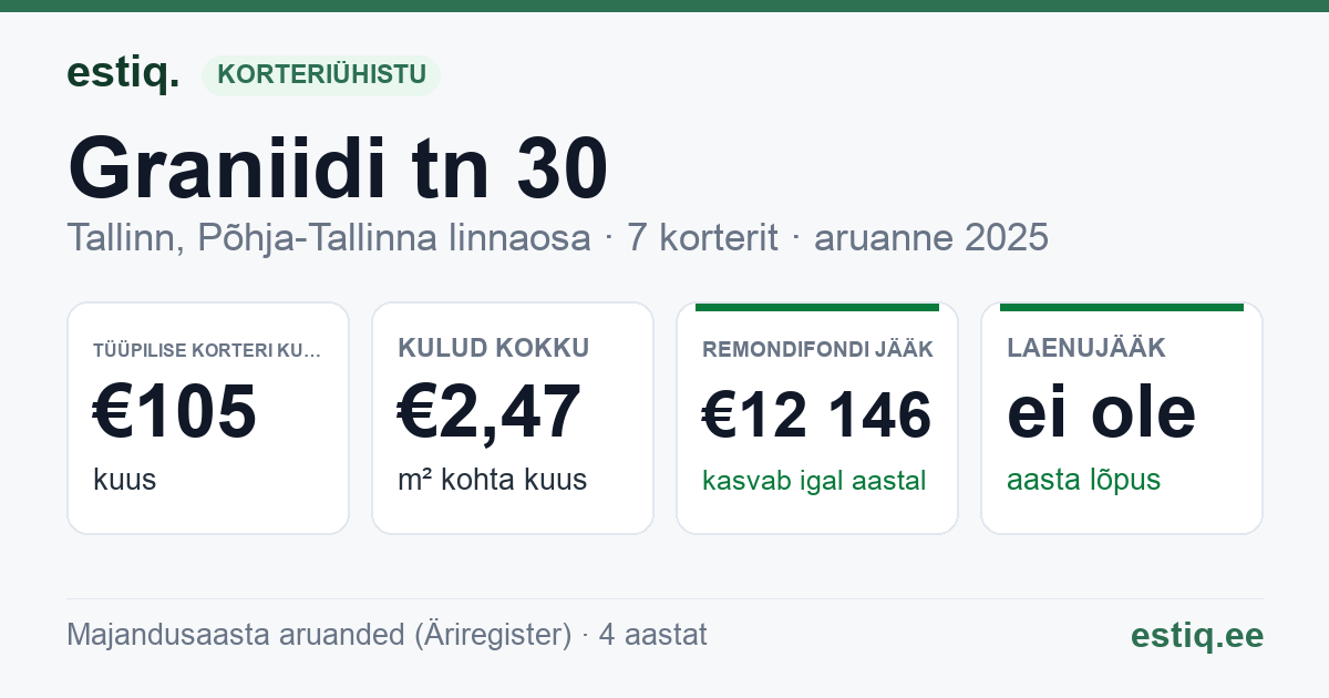 Tallinn, Graniidi tn 30 korteriühistu: põhinäitajad 2025 — tüüpiline korter €105 kuus