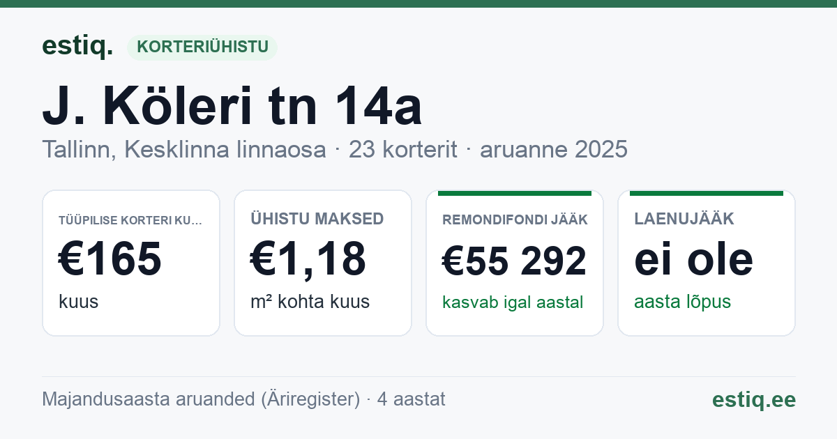 Tallinn, J. Köleri tn 14a, Vesivärava tn 13 korteriühistu: põhinäitajad 2025 — tüüpiline korter €165 kuus