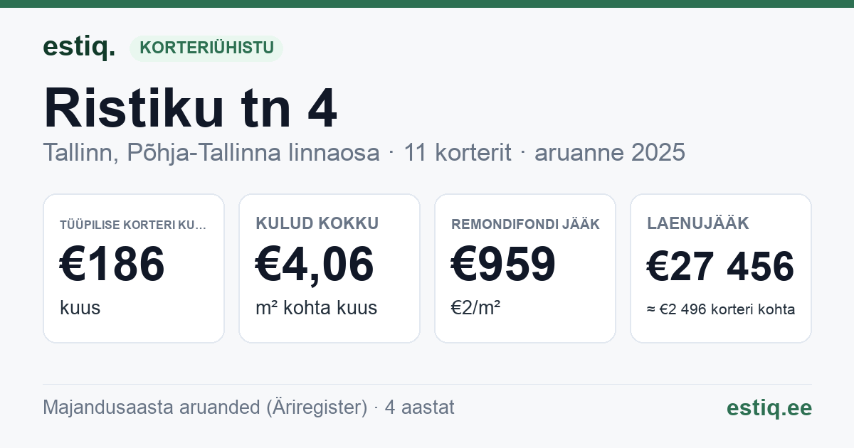 Tallinn, Ristiku tn 4 korteriühistu: põhinäitajad 2025 — tüüpiline korter €186 kuus