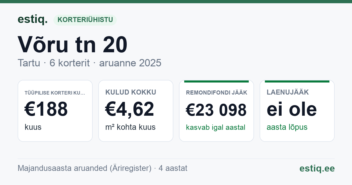 Tartu linn, Võru tn 20 korteriühistu: põhinäitajad 2025 — tüüpiline korter €188 kuus