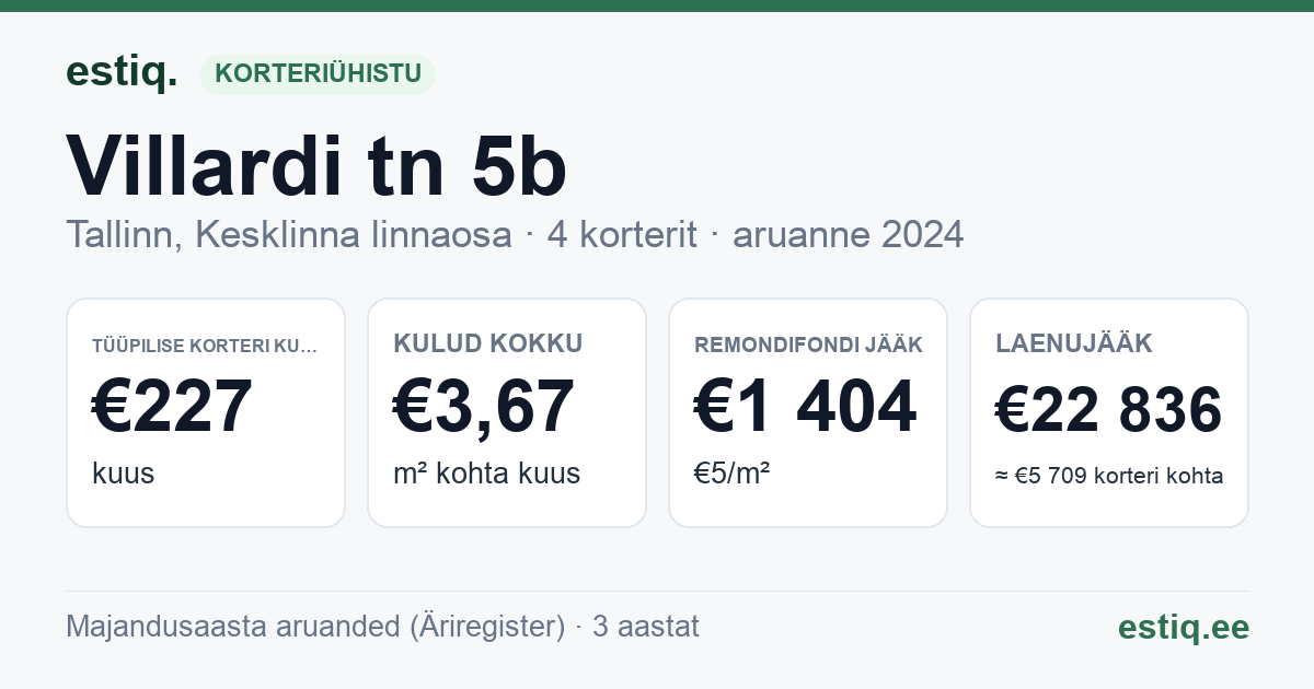 Tallinn, Villardi tn 5b korteriühistu: põhinäitajad 2024 — tüüpiline korter €227 kuus
