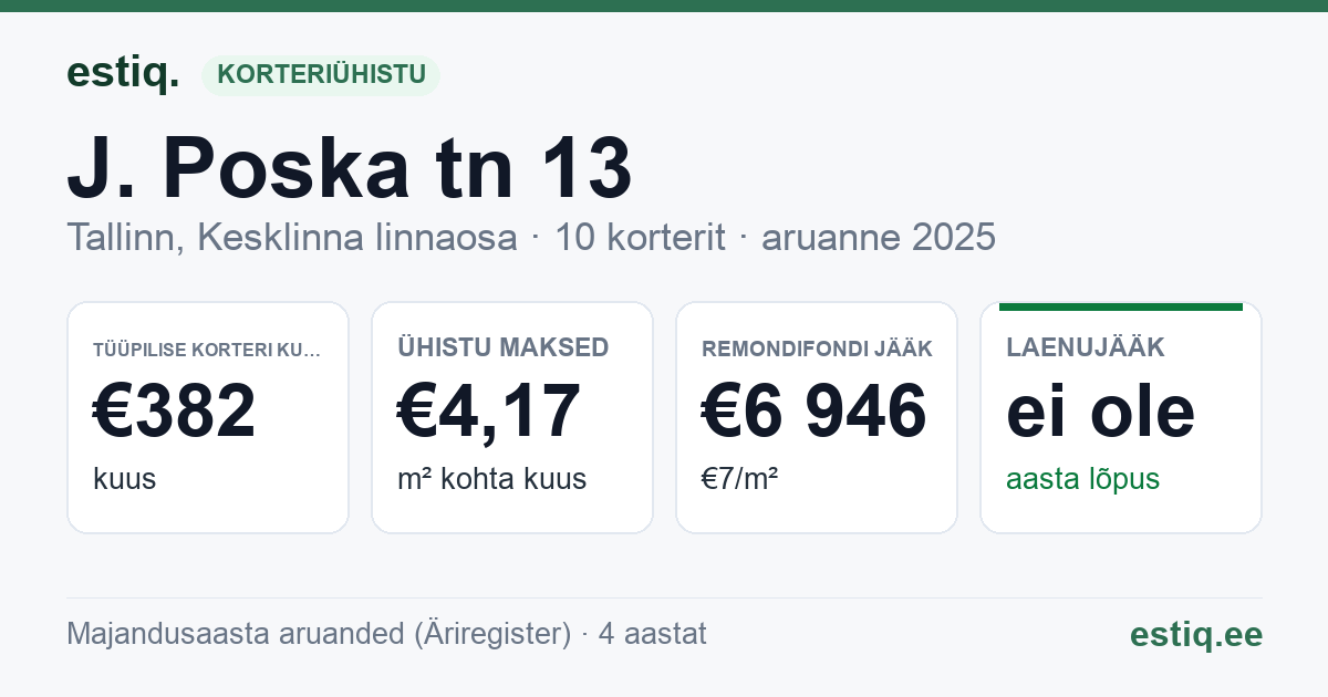 Tallinn, J. Poska tn 13 korteriühistu: põhinäitajad 2025 — tüüpiline korter €382 kuus