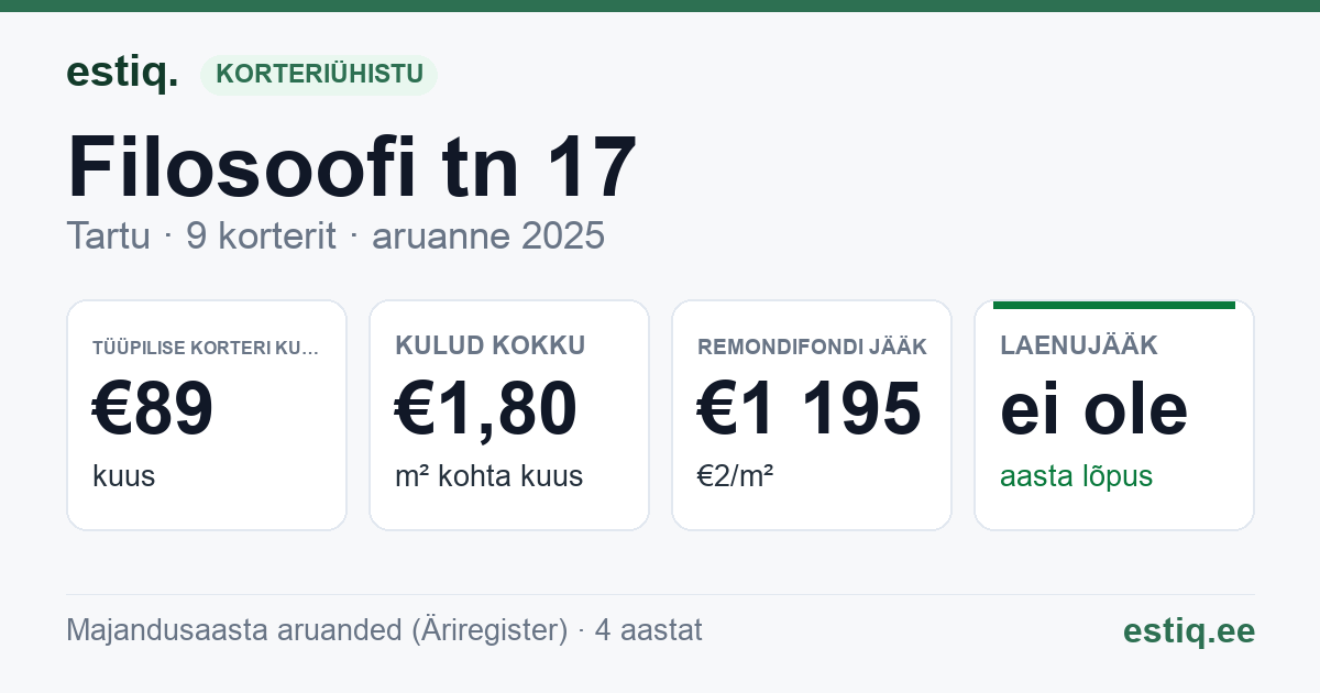 Tartu linn, Filosoofi tn 17 korteriühistu: põhinäitajad 2025 — tüüpiline korter €89 kuus