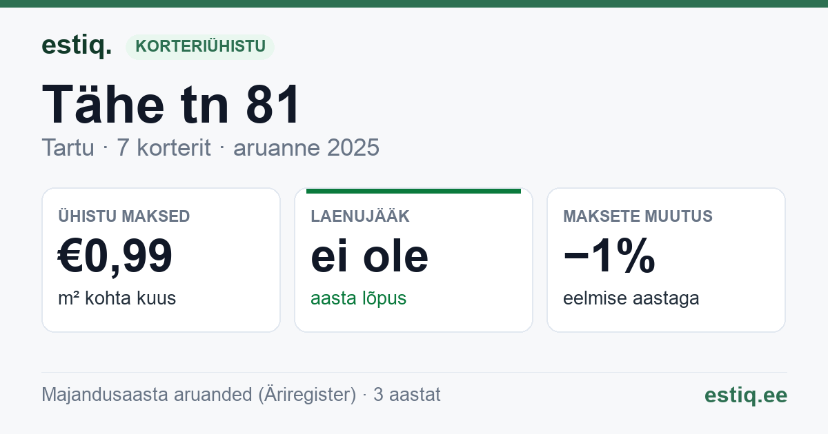 Tartu linn, Tähe tn 81 korteriühistu: põhinäitajad 2025