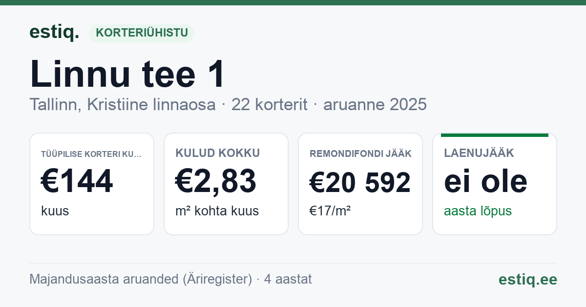 Tallinn, Linnu tee 1 korteriühistu: põhinäitajad 2025 — tüüpiline korter €144 kuus