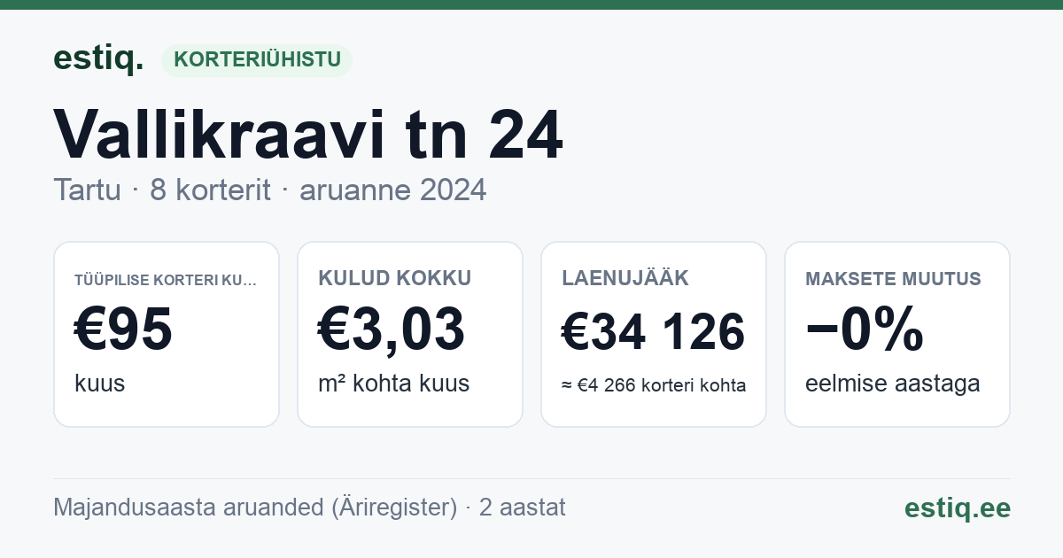 Tartu linn, Vallikraavi tn 24 korteriühistu: põhinäitajad 2024 — tüüpiline korter €95 kuus